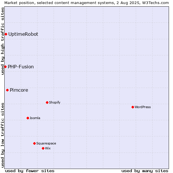 Market position of Pimcore vs. UptimeRobot vs. PHP-Fusion