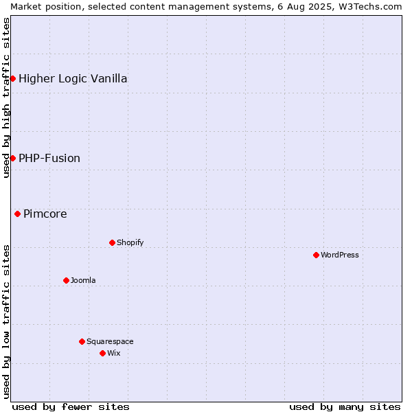 Market position of Pimcore vs. PHP-Fusion vs. Higher Logic Vanilla