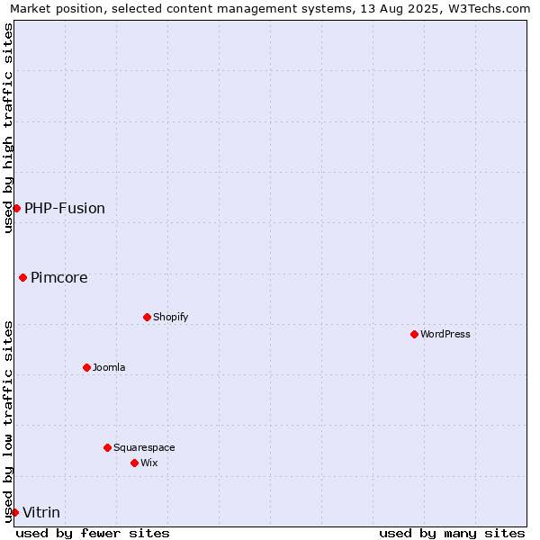 Market position of Pimcore vs. PHP-Fusion vs. Vitrin