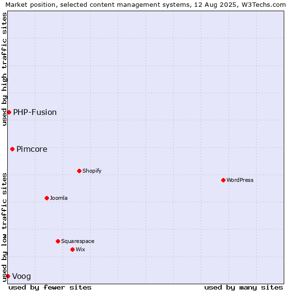 Market position of Pimcore vs. PHP-Fusion vs. Voog