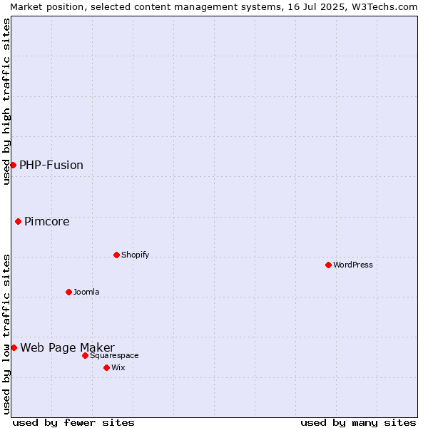 Market position of Pimcore vs. Web Page Maker vs. PHP-Fusion