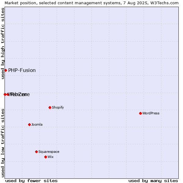 Market position of Pimcore vs. PHP-Fusion vs. WebZen