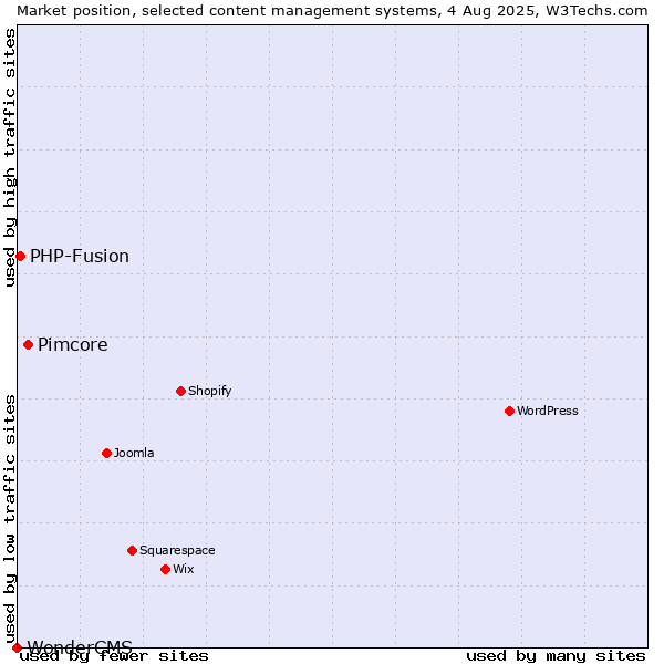 Market position of Pimcore vs. PHP-Fusion vs. WonderCMS