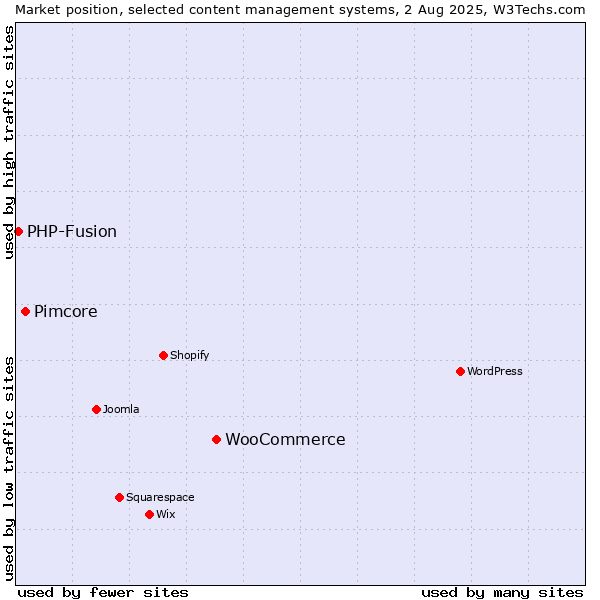 Market position of WooCommerce vs. Pimcore vs. PHP-Fusion