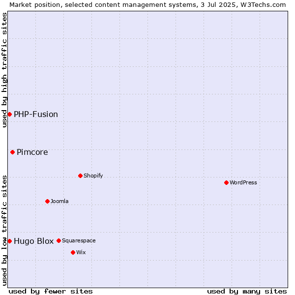 Market position of Pimcore vs. Hugo Blox vs. PHP-Fusion