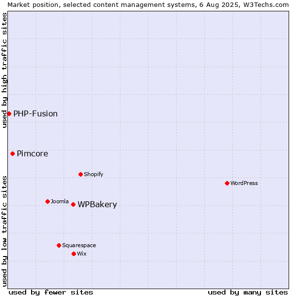 Market position of WPBakery vs. Pimcore vs. PHP-Fusion