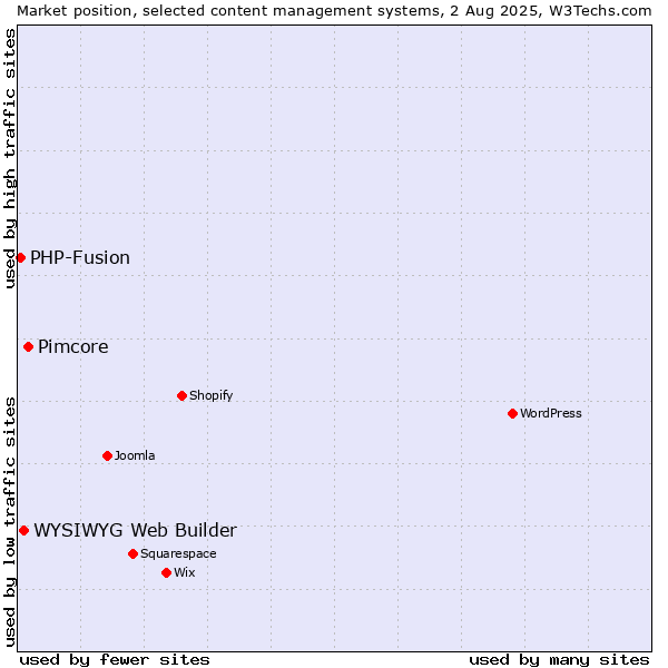 Market position of Pimcore vs. WYSIWYG Web Builder vs. PHP-Fusion