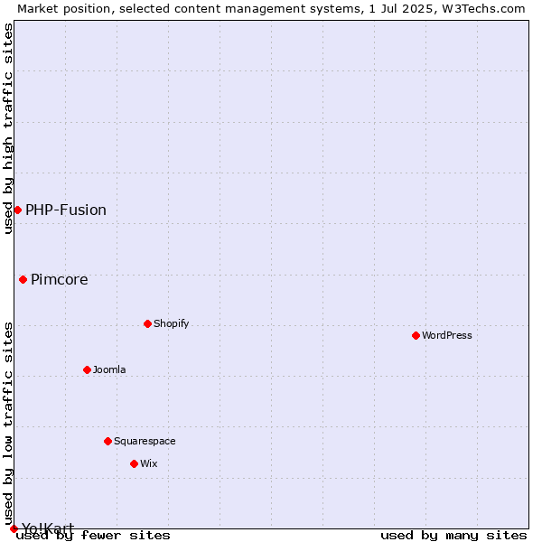 Market position of Pimcore vs. PHP-Fusion vs. Yo!Kart