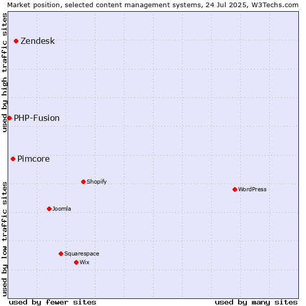 Market position of Zendesk vs. Pimcore vs. PHP-Fusion