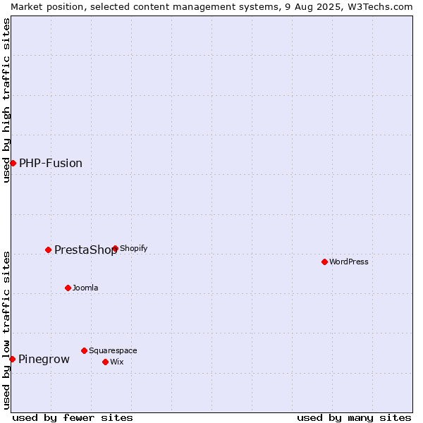 Market position of PrestaShop vs. PHP-Fusion vs. Pinegrow