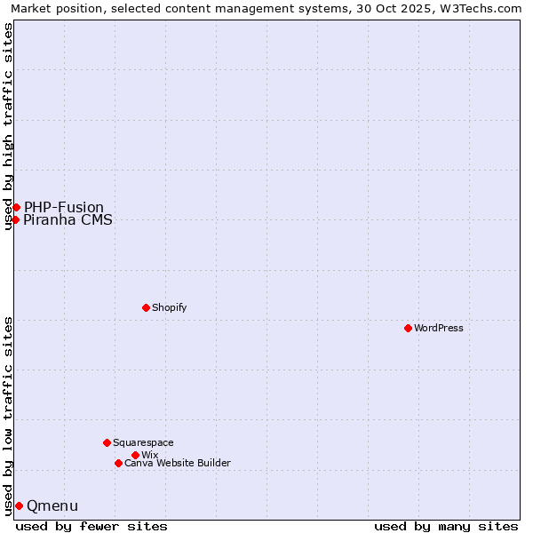 Market position of Qmenu vs. PHP-Fusion vs. Piranha CMS