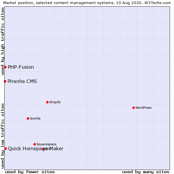 Market position of Quick Homepage Maker vs. PHP-Fusion vs. Piranha CMS