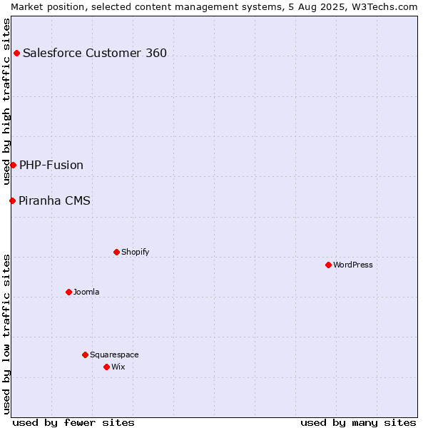 Market position of Salesforce Customer 360 vs. PHP-Fusion vs. Piranha CMS