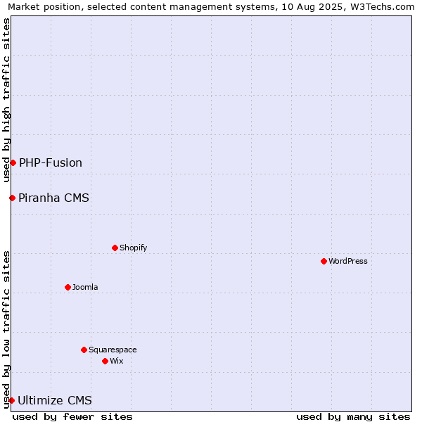 Market position of PHP-Fusion vs. Piranha CMS vs. Ultimize CMS
