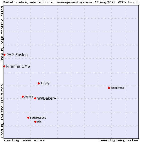 Market position of WPBakery vs. PHP-Fusion vs. Piranha CMS
