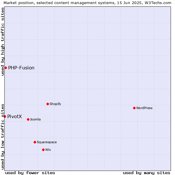 Market position of PHP-Fusion vs. PivotX