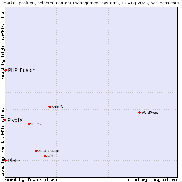 Market position of PHP-Fusion vs. Plate vs. PivotX