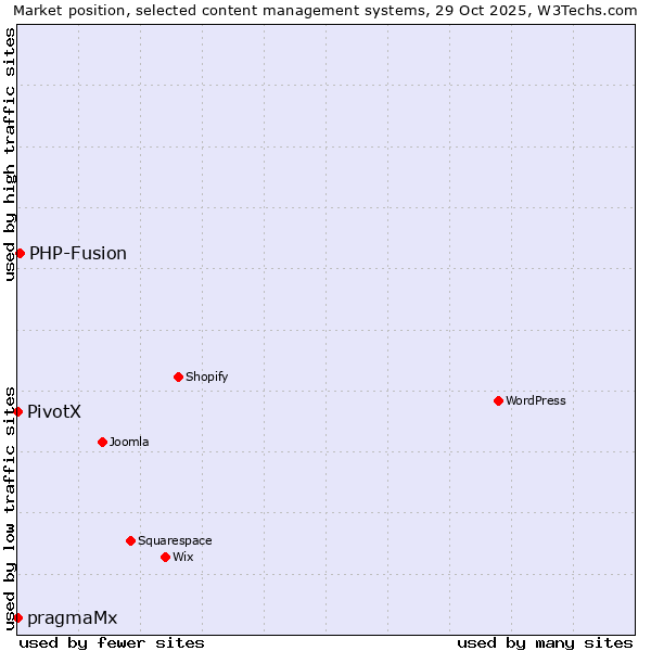 Market position of PHP-Fusion vs. pragmaMx vs. PivotX