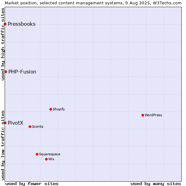 Market position of PHP-Fusion vs. PivotX vs. Pressbooks