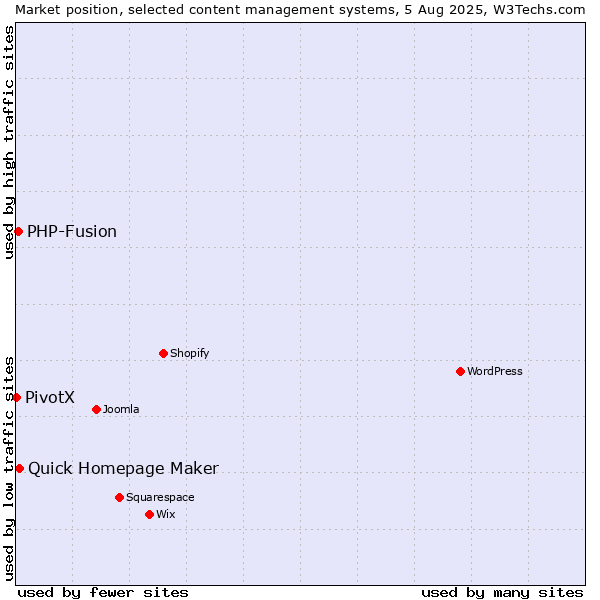 Market position of Quick Homepage Maker vs. PHP-Fusion vs. PivotX