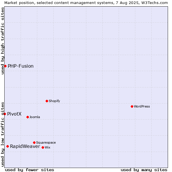 Market position of RapidWeaver vs. PHP-Fusion vs. PivotX