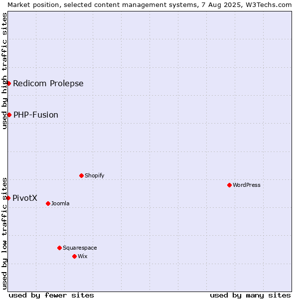 Market position of PHP-Fusion vs. Redicom Prolepse vs. PivotX