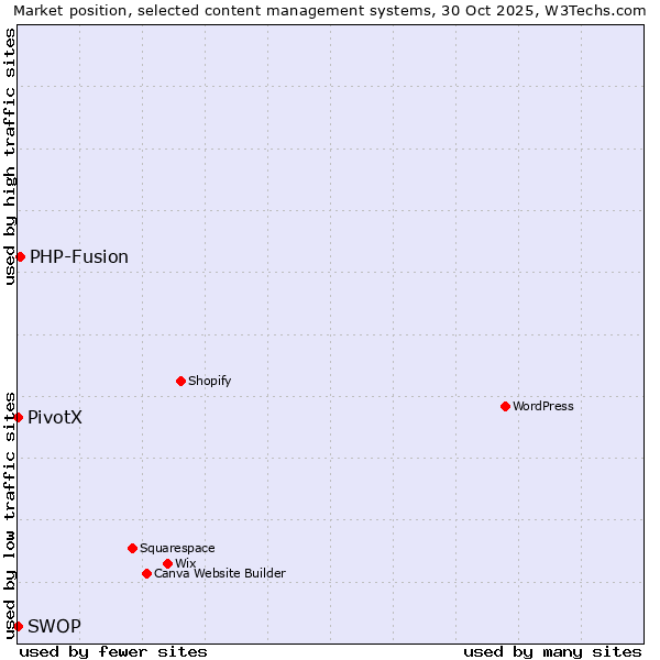 Market position of PHP-Fusion vs. PivotX vs. SWOP