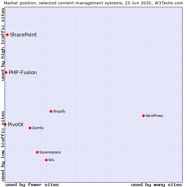 Market position of SharePoint vs. PHP-Fusion vs. PivotX