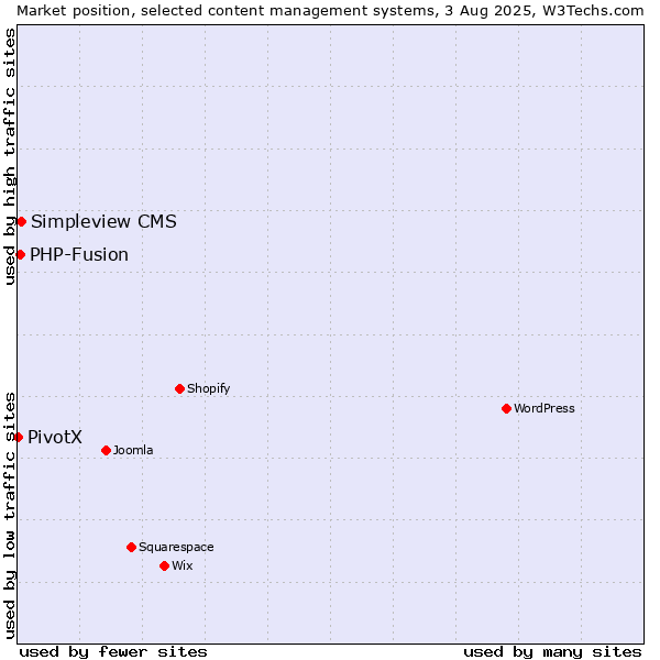 Market position of Simpleview CMS vs. PHP-Fusion vs. PivotX