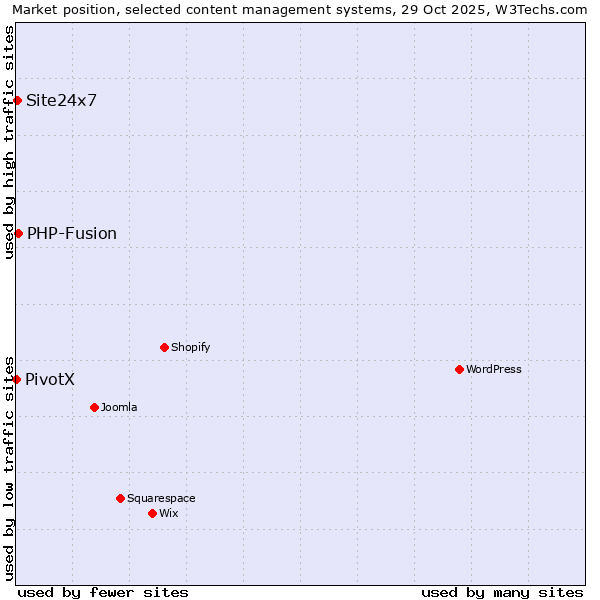 Market position of PHP-Fusion vs. Site24x7 vs. PivotX