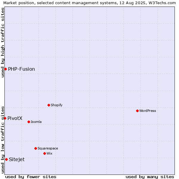 Market position of Sitejet vs. PHP-Fusion vs. PivotX