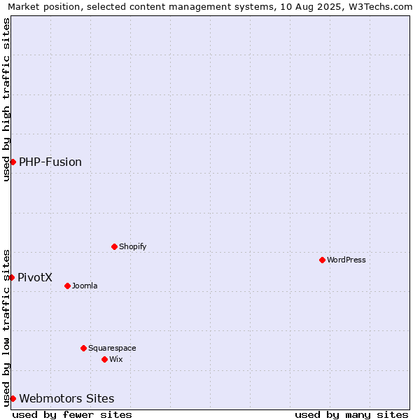Market position of Webmotors Sites vs. PHP-Fusion vs. PivotX