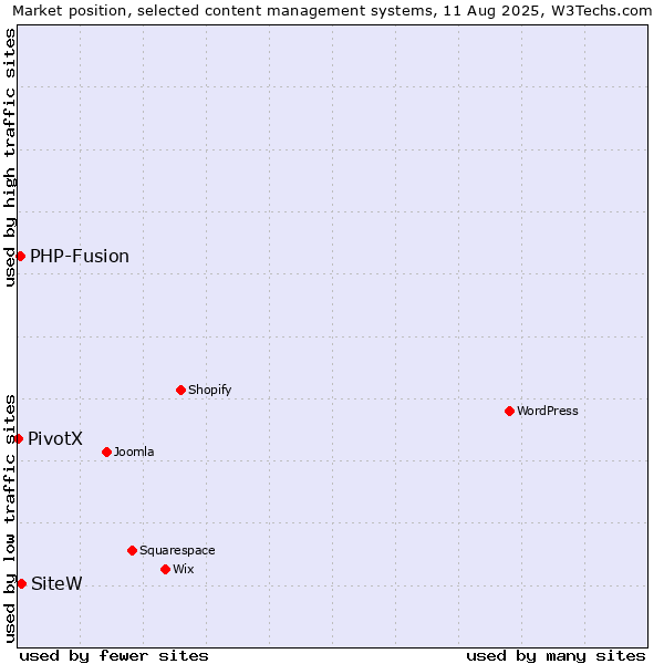 Market position of SiteW vs. PHP-Fusion vs. PivotX