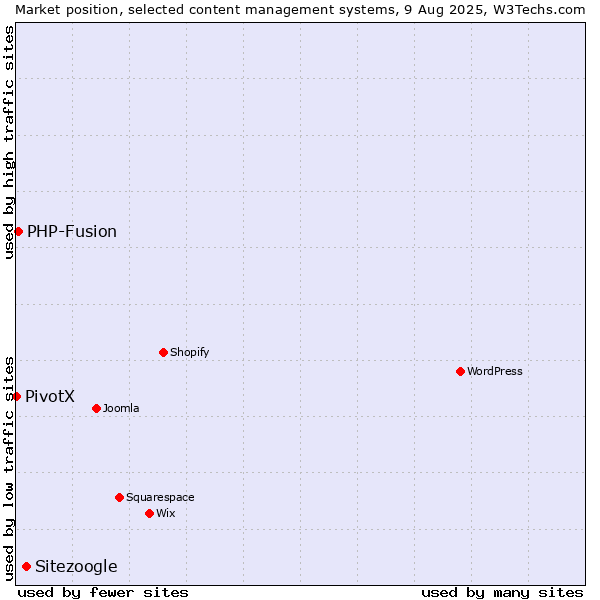 Market position of Sitezoogle vs. PHP-Fusion vs. PivotX