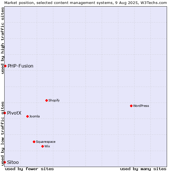 Market position of PHP-Fusion vs. PivotX vs. Sitoo