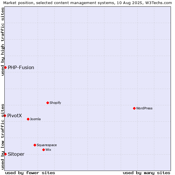 Market position of PHP-Fusion vs. Sitoper vs. PivotX
