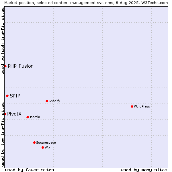 Market position of SPIP vs. PHP-Fusion vs. PivotX