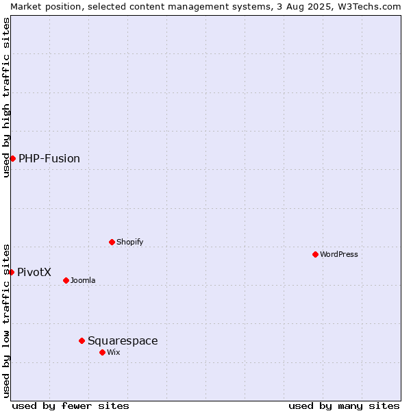 Market position of Squarespace vs. PHP-Fusion vs. PivotX