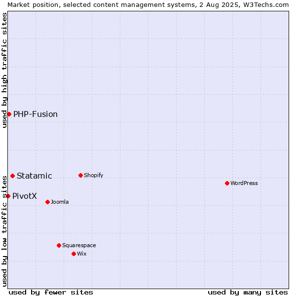 Market position of Statamic vs. PHP-Fusion vs. PivotX