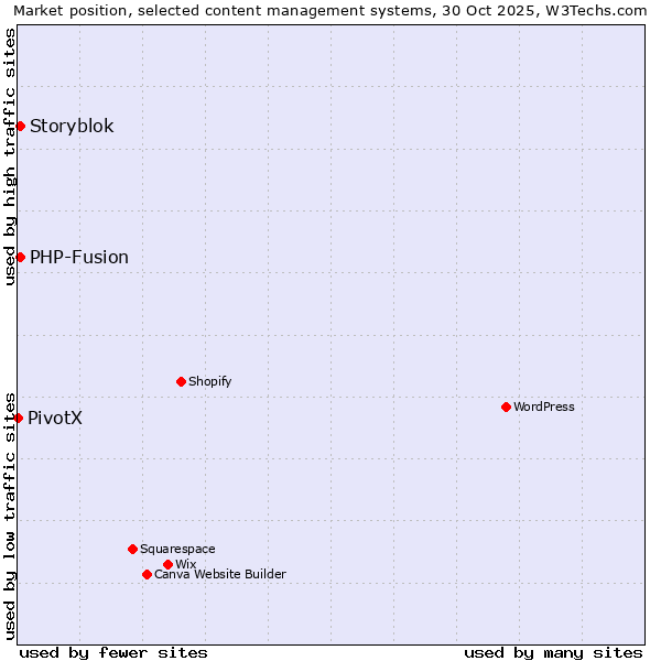 Market position of PHP-Fusion vs. Storyblok vs. PivotX
