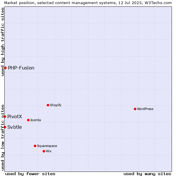 Market position of PHP-Fusion vs. PivotX vs. Svbtle