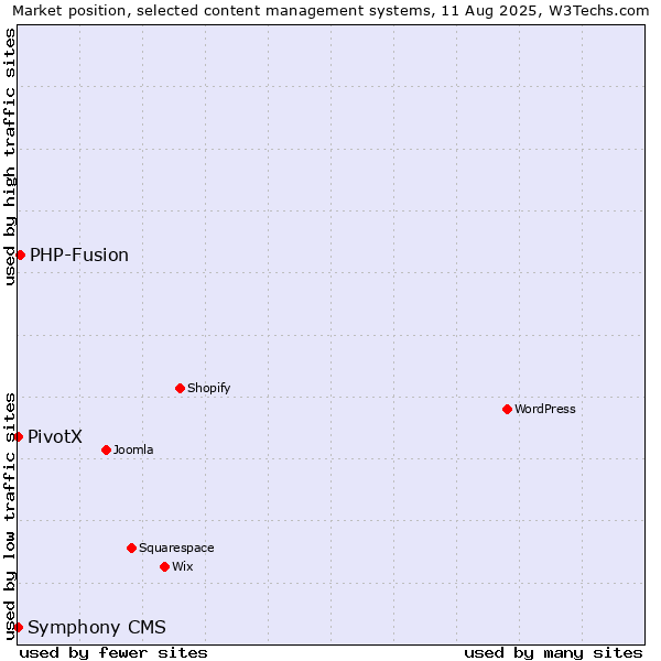 Market position of PHP-Fusion vs. PivotX vs. Symphony CMS