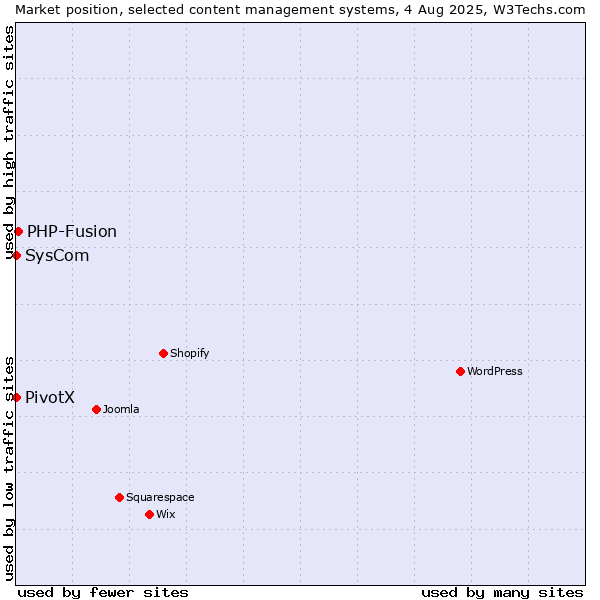 Market position of PHP-Fusion vs. SysCom vs. PivotX
