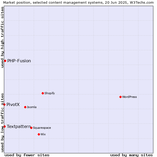 Market position of PHP-Fusion vs. Textpattern vs. PivotX