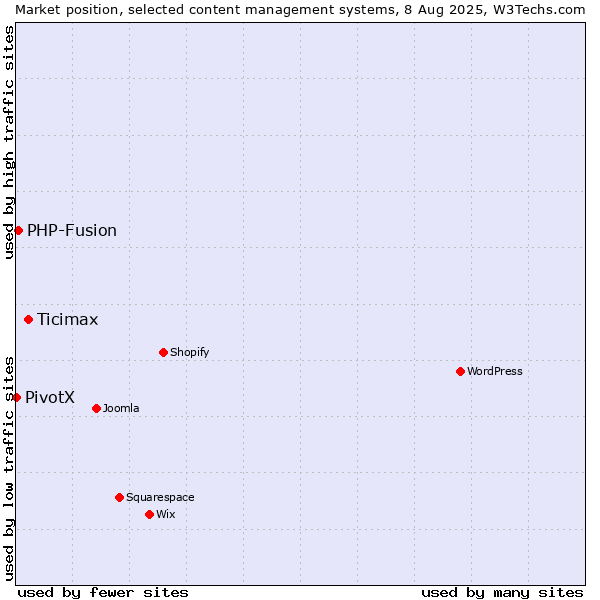 Market position of Ticimax vs. PHP-Fusion vs. PivotX