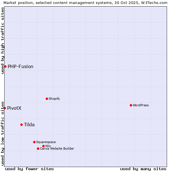 Market position of Tilda vs. PHP-Fusion vs. PivotX