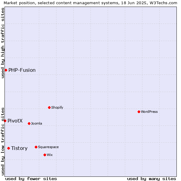 Market position of Tistory vs. PHP-Fusion vs. PivotX