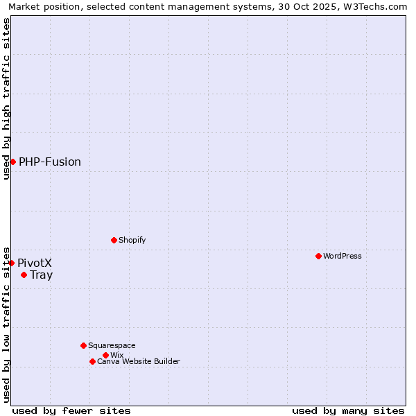 Market position of Tray vs. PHP-Fusion vs. PivotX