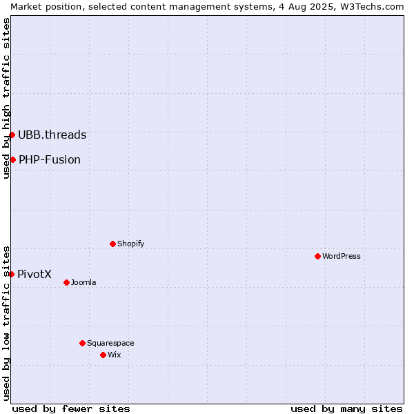 Market position of PHP-Fusion vs. UBB.threads vs. PivotX