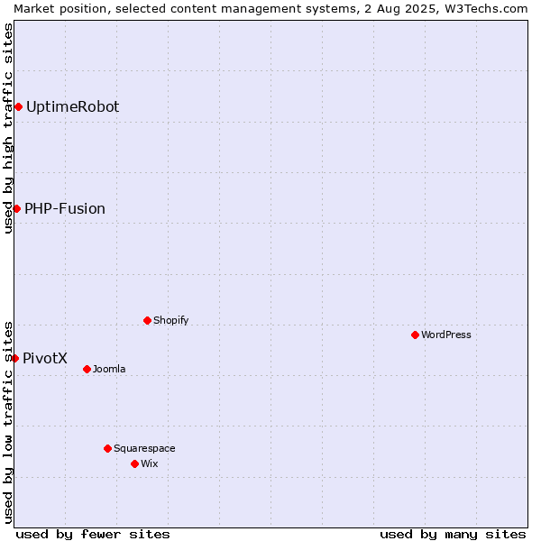 Market position of UptimeRobot vs. PHP-Fusion vs. PivotX